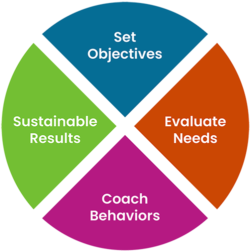 Coaching is about understanding how to set clear goals, agreements and strategies